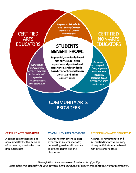 Arts Integration Model Arts Integration Model